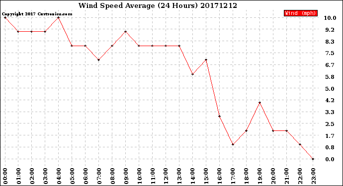 Milwaukee Weather Wind Speed<br>Average<br>(24 Hours)