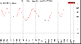 Milwaukee Weather Wind Direction<br>(By Day)