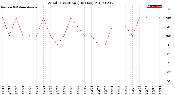 Milwaukee Weather Wind Direction<br>(By Day)
