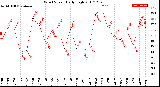 Milwaukee Weather Wind Speed<br>Daily High