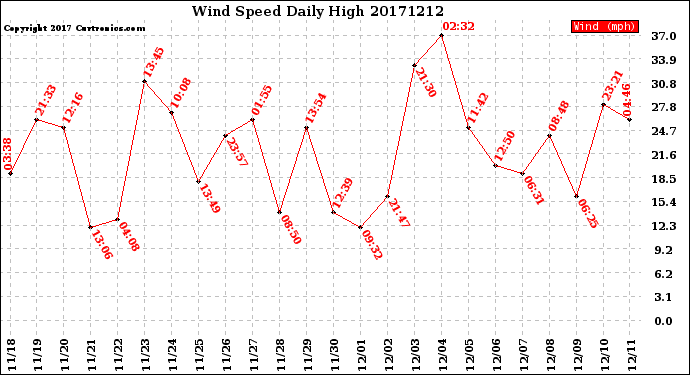 Milwaukee Weather Wind Speed<br>Daily High