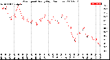 Milwaukee Weather Wind Speed<br>Hourly High<br>(24 Hours)