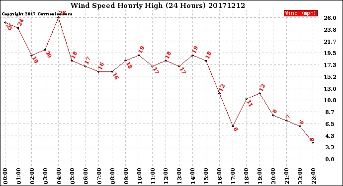 Milwaukee Weather Wind Speed<br>Hourly High<br>(24 Hours)