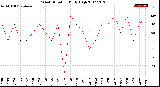 Milwaukee Weather Wind Direction<br>Daily High