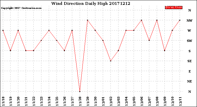 Milwaukee Weather Wind Direction<br>Daily High