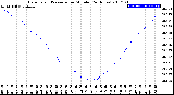 Milwaukee Weather Barometric Pressure<br>per Minute<br>(24 Hours)