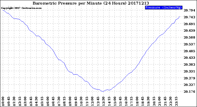 Milwaukee Weather Barometric Pressure<br>per Minute<br>(24 Hours)