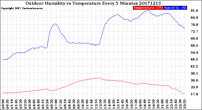 Milwaukee Weather Outdoor Humidity<br>vs Temperature<br>Every 5 Minutes