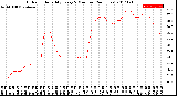 Milwaukee Weather Outdoor Humidity<br>Every 5 Minutes<br>(24 Hours)