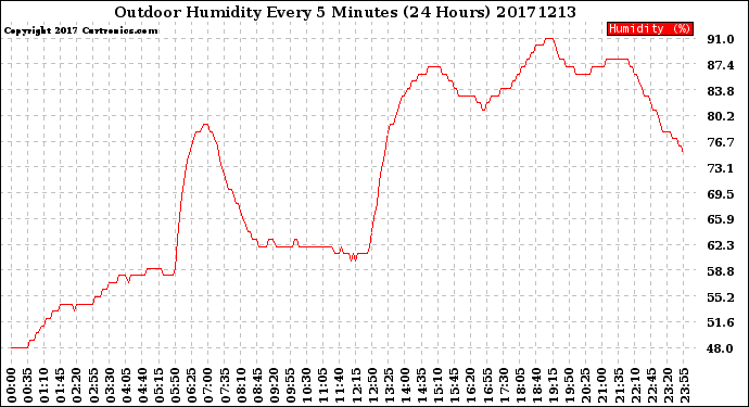 Milwaukee Weather Outdoor Humidity<br>Every 5 Minutes<br>(24 Hours)