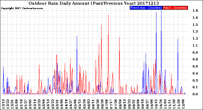 Milwaukee Weather Outdoor Rain<br>Daily Amount<br>(Past/Previous Year)