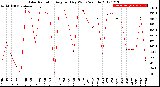 Milwaukee Weather Solar Radiation<br>Avg per Day W/m2/minute