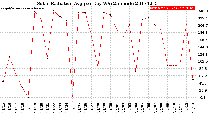 Milwaukee Weather Solar Radiation<br>Avg per Day W/m2/minute