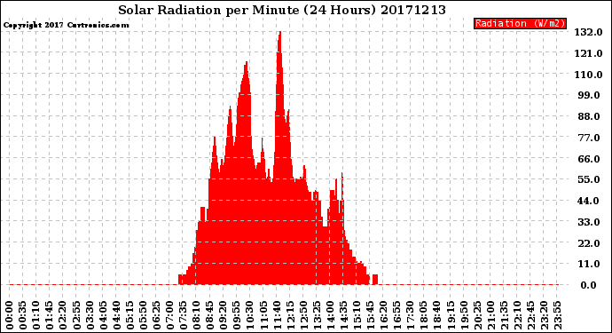 Milwaukee Weather Solar Radiation<br>per Minute<br>(24 Hours)