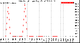 Milwaukee Weather Solar Radiation<br>per Day KW/m2