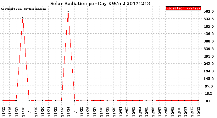 Milwaukee Weather Solar Radiation<br>per Day KW/m2