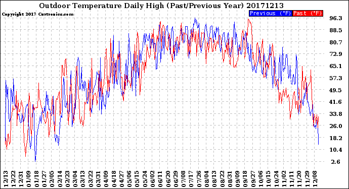 Milwaukee Weather Outdoor Temperature<br>Daily High<br>(Past/Previous Year)
