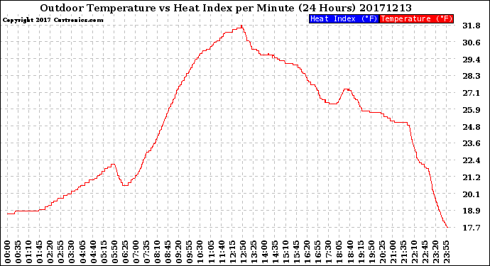 Milwaukee Weather Outdoor Temperature<br>vs Heat Index<br>per Minute<br>(24 Hours)