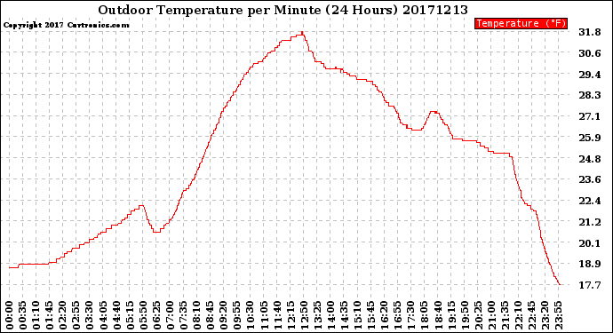 Milwaukee Weather Outdoor Temperature<br>per Minute<br>(24 Hours)