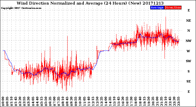Milwaukee Weather Wind Direction<br>Normalized and Average<br>(24 Hours) (New)
