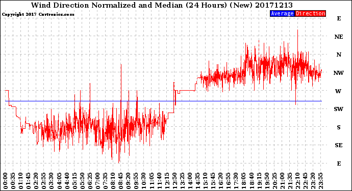 Milwaukee Weather Wind Direction<br>Normalized and Median<br>(24 Hours) (New)