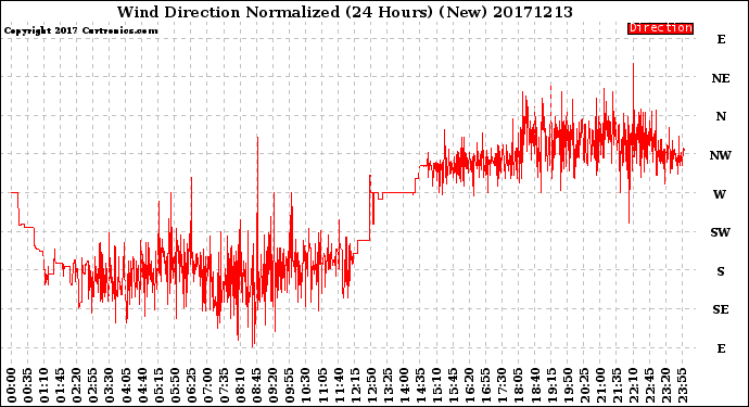 Milwaukee Weather Wind Direction<br>Normalized<br>(24 Hours) (New)