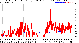 Milwaukee Weather Wind Speed<br>Actual and Average<br>by Minute<br>(24 Hours) (New)