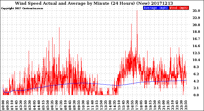 Milwaukee Weather Wind Speed<br>Actual and Average<br>by Minute<br>(24 Hours) (New)