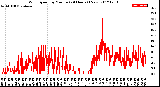 Milwaukee Weather Wind Speed<br>by Minute<br>(24 Hours) (New)