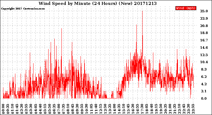 Milwaukee Weather Wind Speed<br>by Minute<br>(24 Hours) (New)