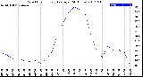 Milwaukee Weather Wind Chill<br>Hourly Average<br>(24 Hours)