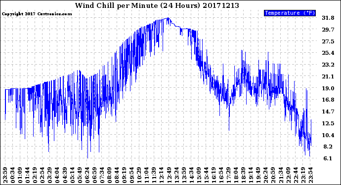 Milwaukee Weather Wind Chill<br>per Minute<br>(24 Hours)