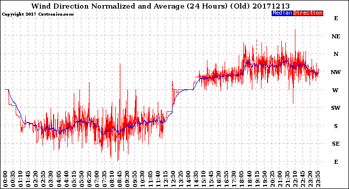 Milwaukee Weather Wind Direction<br>Normalized and Average<br>(24 Hours) (Old)