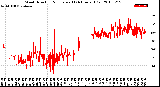 Milwaukee Weather Wind Direction<br>Normalized<br>(24 Hours) (Old)