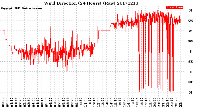 Milwaukee Weather Wind Direction<br>(24 Hours) (Raw)