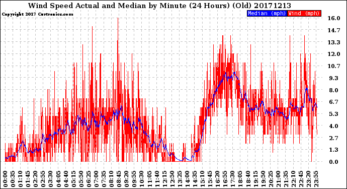 Milwaukee Weather Wind Speed<br>Actual and Median<br>by Minute<br>(24 Hours) (Old)