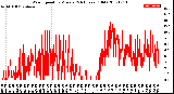 Milwaukee Weather Wind Speed<br>by Minute<br>(24 Hours) (Old)