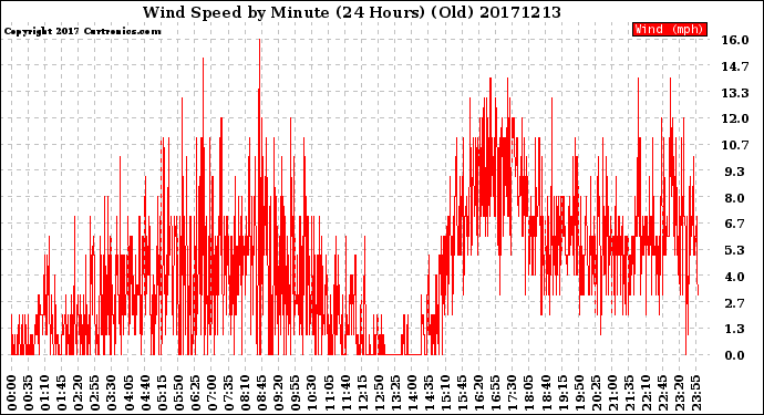 Milwaukee Weather Wind Speed<br>by Minute<br>(24 Hours) (Old)