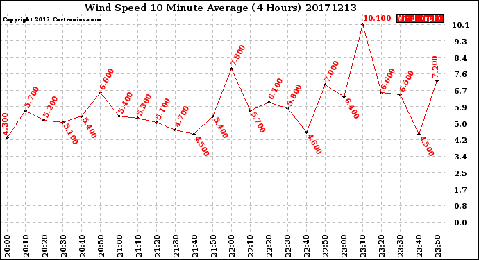 Milwaukee Weather Wind Speed<br>10 Minute Average<br>(4 Hours)