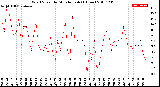 Milwaukee Weather Wind Speed<br>by Minute mph<br>(1 Hour)