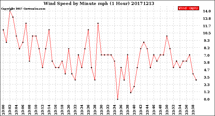 Milwaukee Weather Wind Speed<br>by Minute mph<br>(1 Hour)