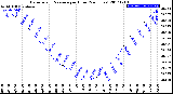 Milwaukee Weather Barometric Pressure<br>per Hour<br>(24 Hours)