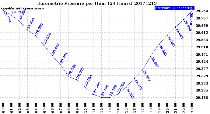 Milwaukee Weather Barometric Pressure<br>per Hour<br>(24 Hours)