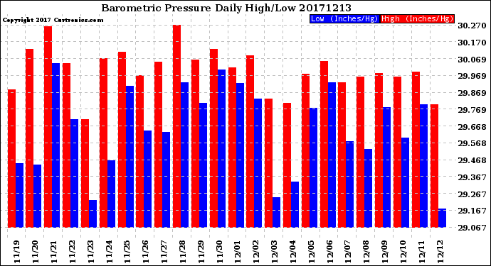 Milwaukee Weather Barometric Pressure<br>Daily High/Low