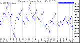 Milwaukee Weather Barometric Pressure<br>Daily High