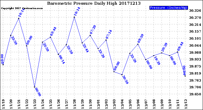 Milwaukee Weather Barometric Pressure<br>Daily High