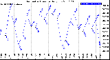 Milwaukee Weather Barometric Pressure<br>Daily Low