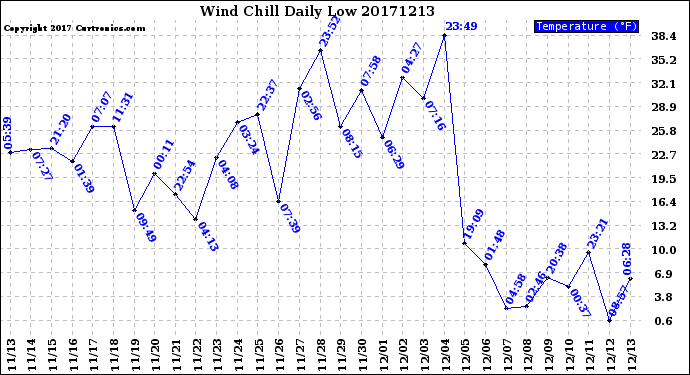 Milwaukee Weather Wind Chill<br>Daily Low