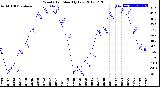 Milwaukee Weather Wind Chill<br>Monthly Low