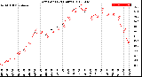 Milwaukee Weather Dew Point<br>(24 Hours)